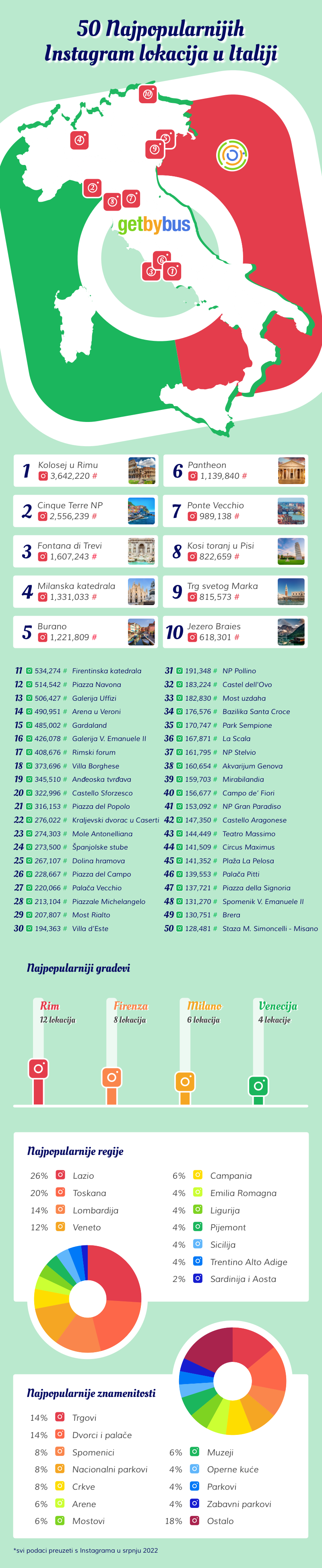 Infografika - najpopularnije Instagram lokacije u Italiji